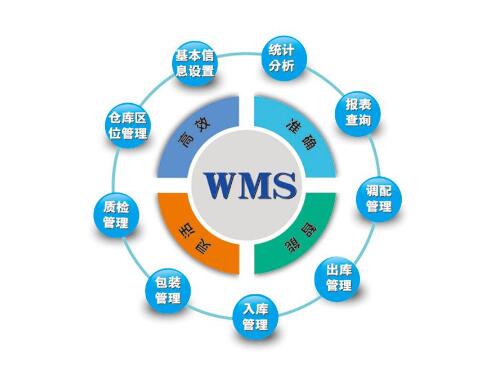 企業(yè)倉庫管理應(yīng)用wms系統(tǒng)的哪些功能