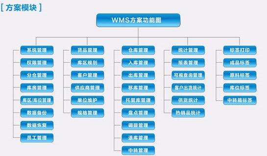 wms系統(tǒng)